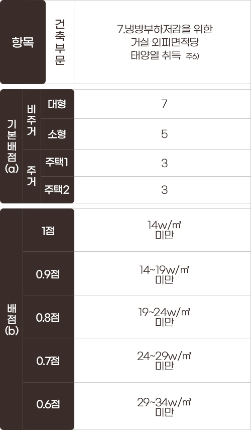 블라인드 에너지성능지표